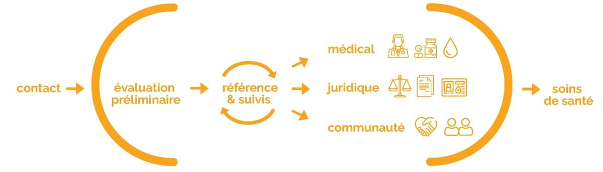 Cocq Sida - Le Cercle Orange pour un accès aux soins de santé