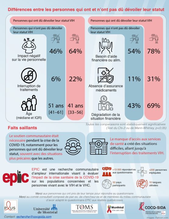 Impact de la COVID-19 sur les personnes vivant avec le VIH au Québec (page 2)